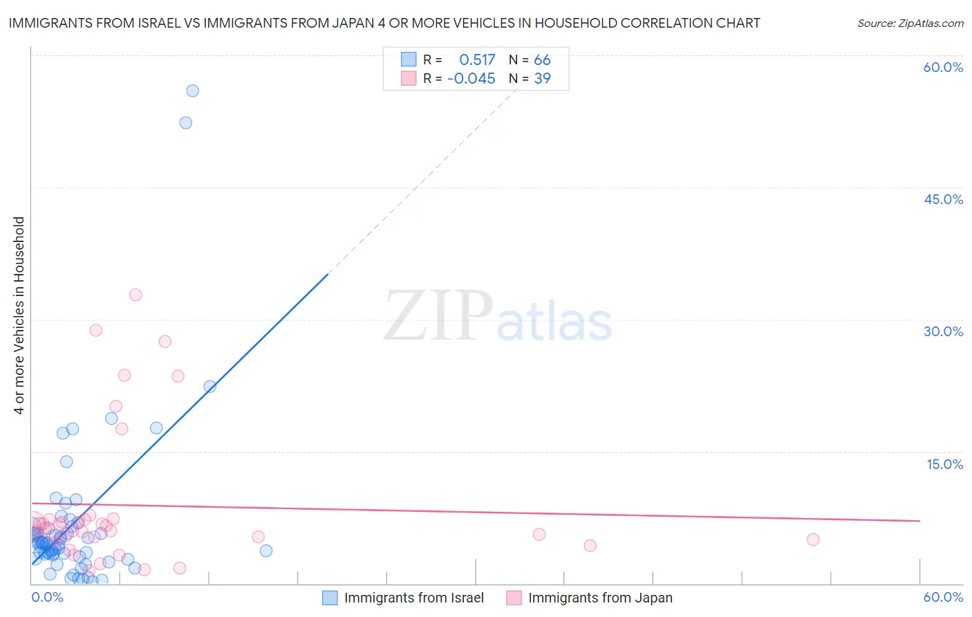 Immigrants from Israel vs Immigrants from Japan 4 or more Vehicles in Household