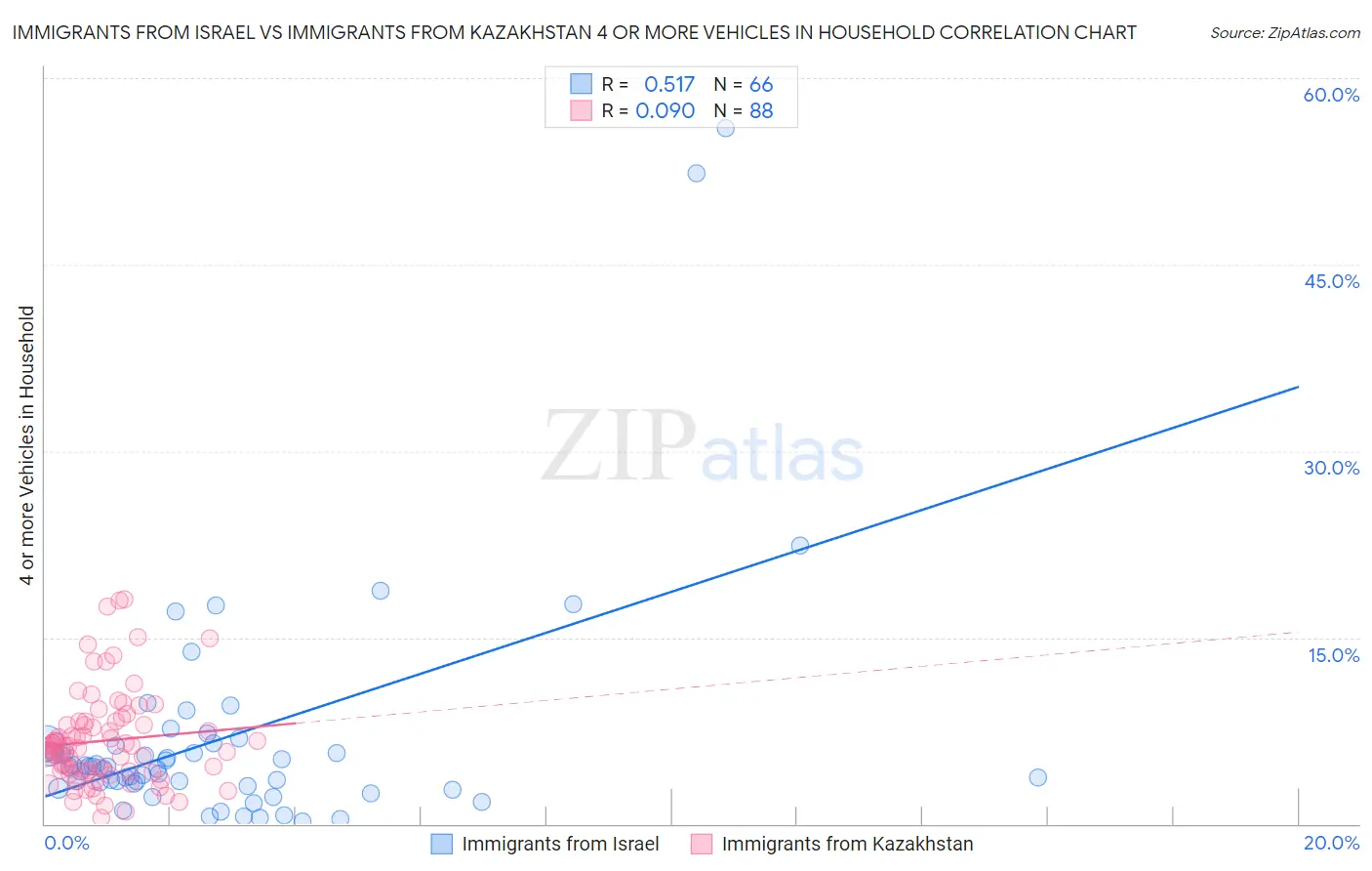 Immigrants from Israel vs Immigrants from Kazakhstan 4 or more Vehicles in Household