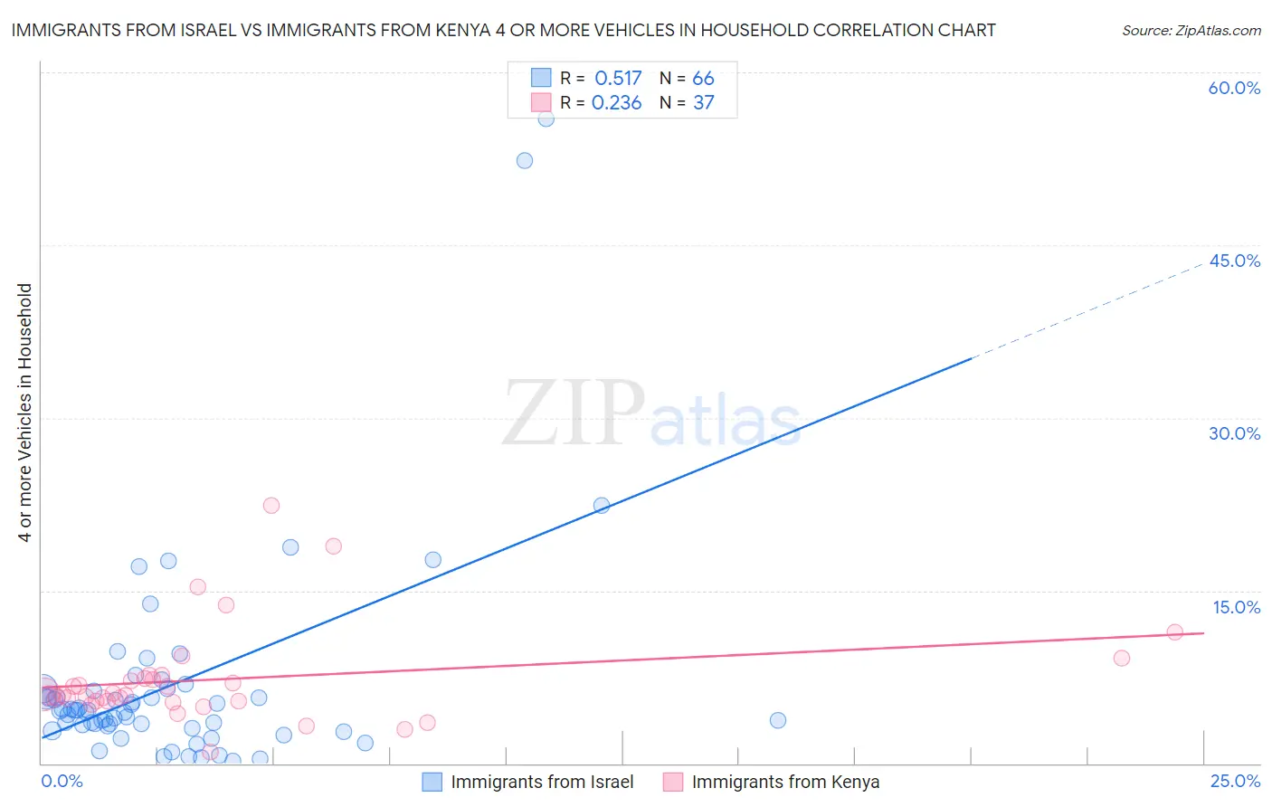 Immigrants from Israel vs Immigrants from Kenya 4 or more Vehicles in Household