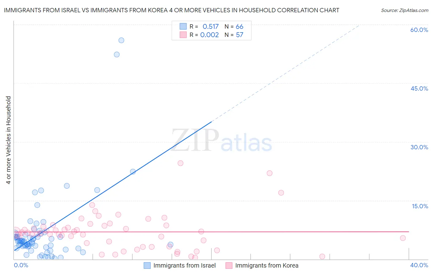 Immigrants from Israel vs Immigrants from Korea 4 or more Vehicles in Household