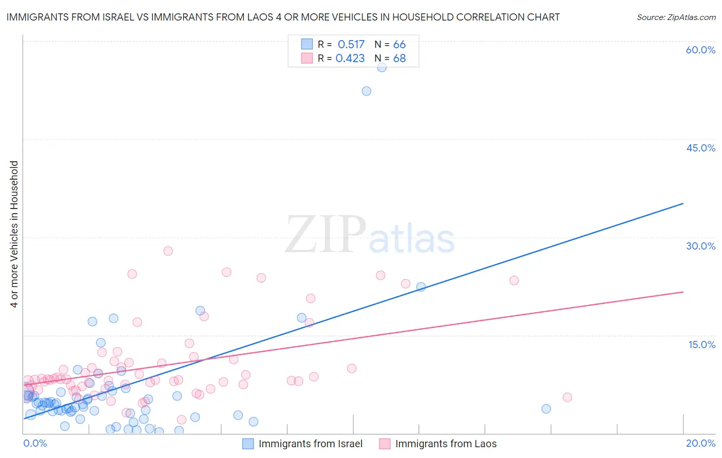 Immigrants from Israel vs Immigrants from Laos 4 or more Vehicles in Household
