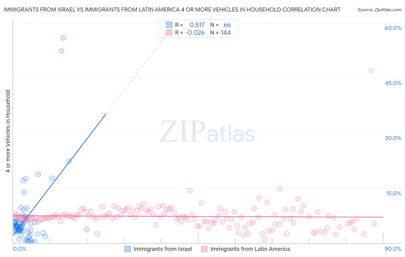 Immigrants from Israel vs Immigrants from Latin America 4 or more Vehicles in Household