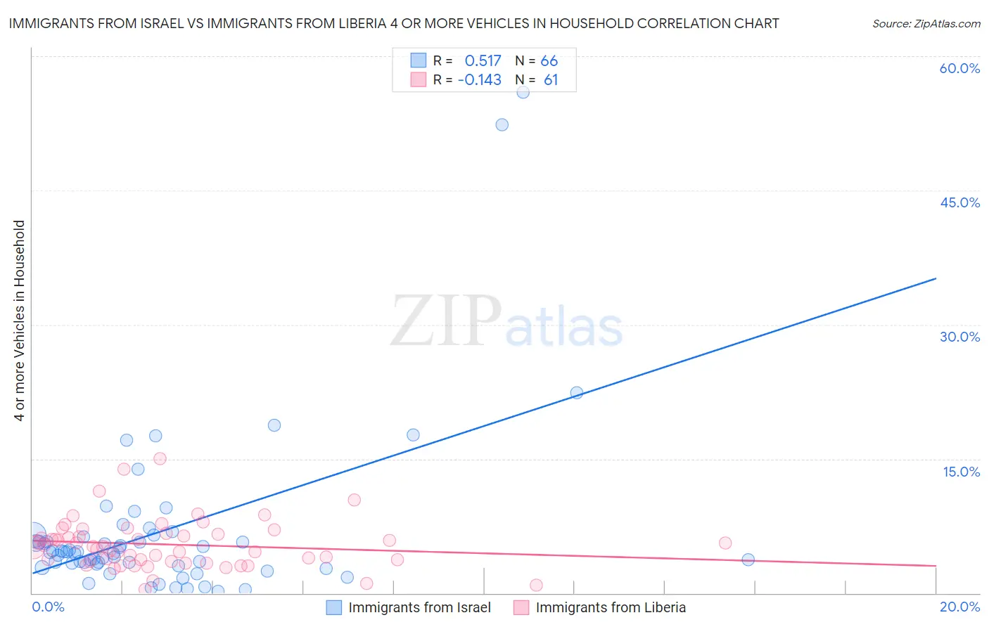 Immigrants from Israel vs Immigrants from Liberia 4 or more Vehicles in Household