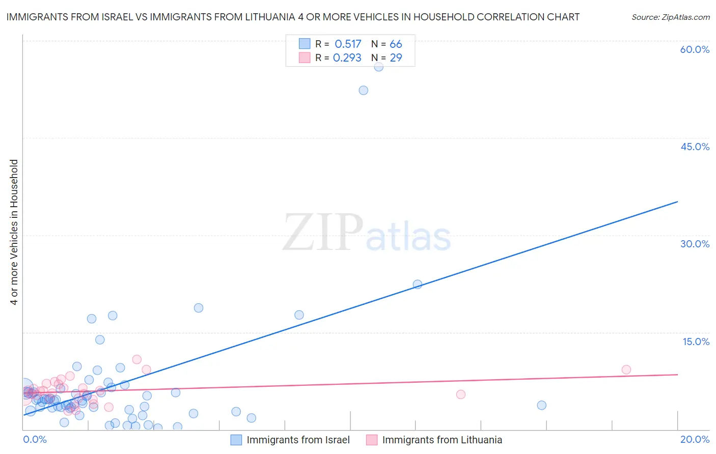 Immigrants from Israel vs Immigrants from Lithuania 4 or more Vehicles in Household