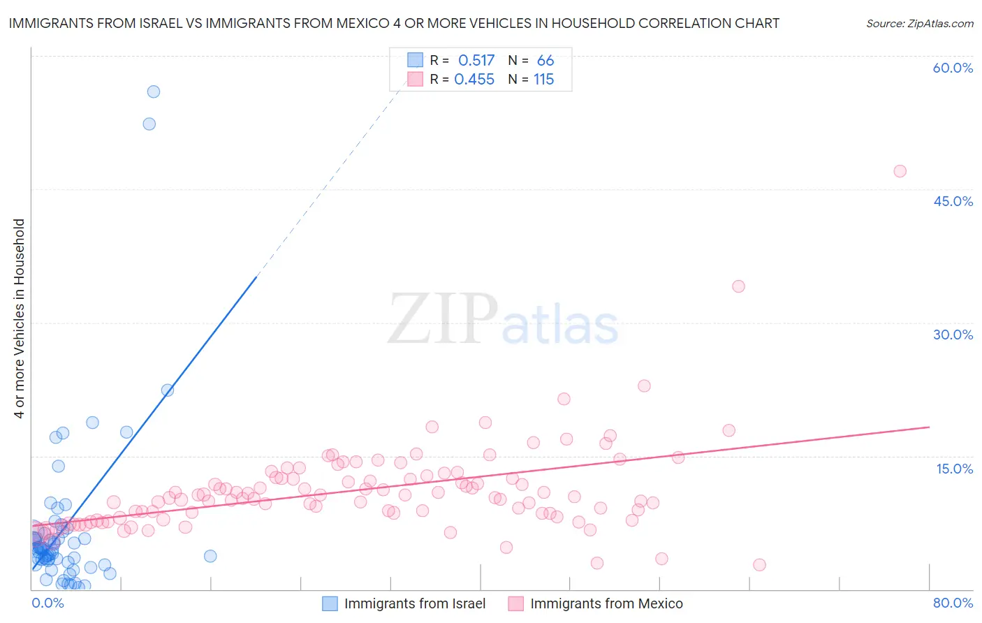 Immigrants from Israel vs Immigrants from Mexico 4 or more Vehicles in Household