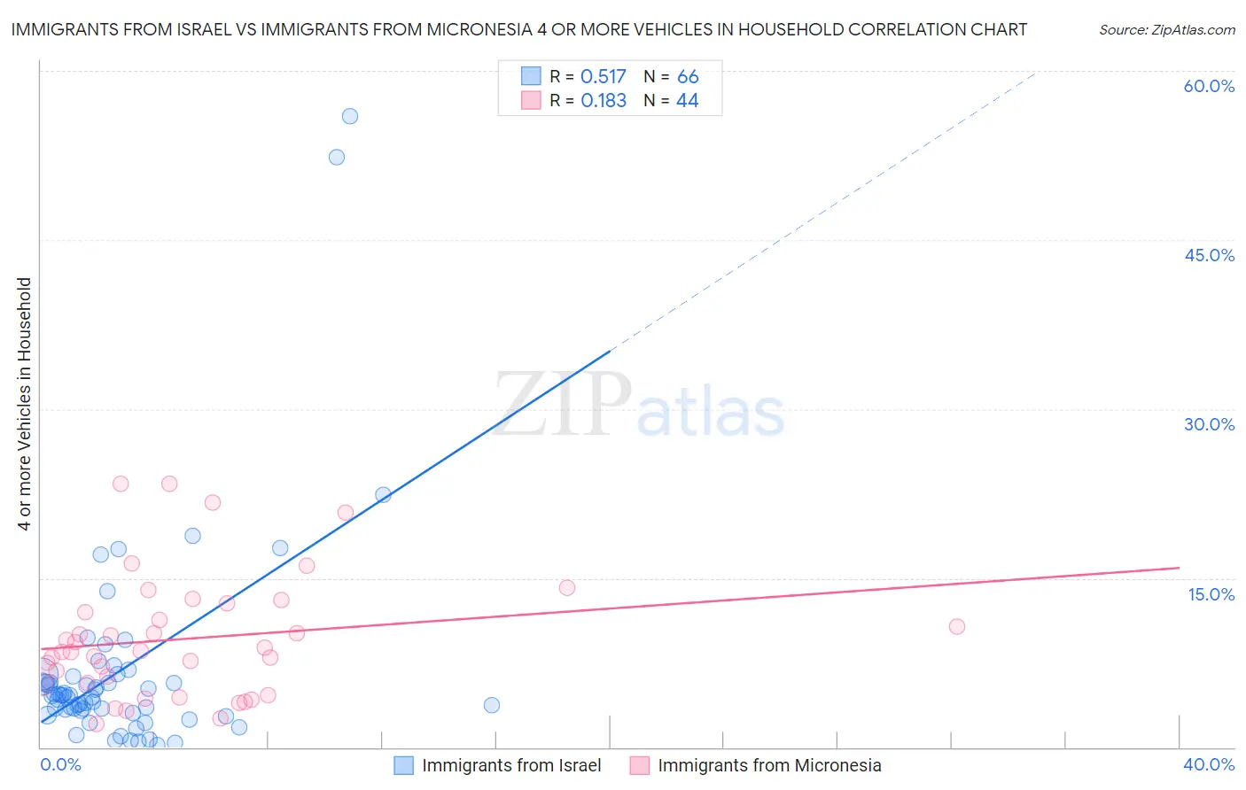 Immigrants from Israel vs Immigrants from Micronesia 4 or more Vehicles in Household