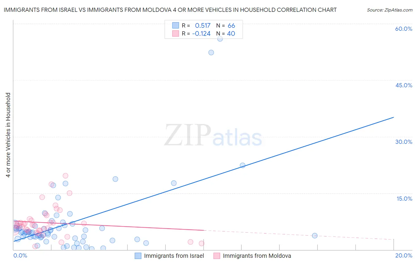 Immigrants from Israel vs Immigrants from Moldova 4 or more Vehicles in Household