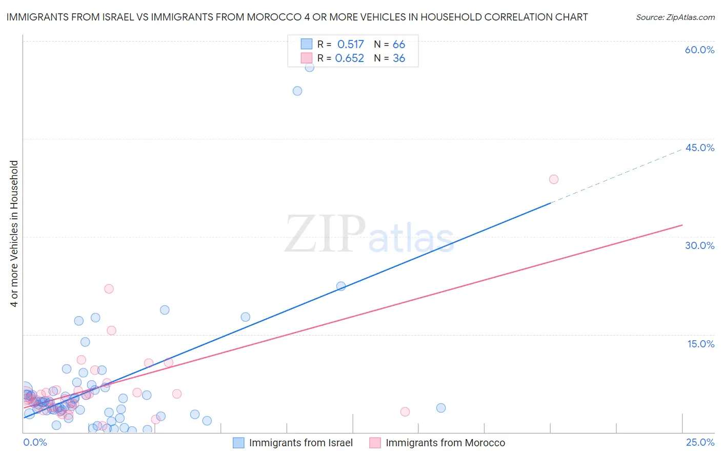 Immigrants from Israel vs Immigrants from Morocco 4 or more Vehicles in Household