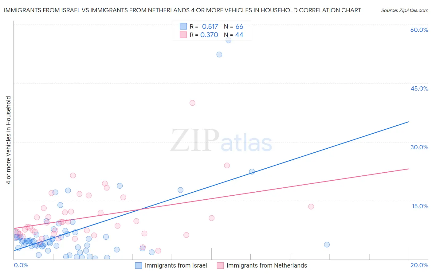Immigrants from Israel vs Immigrants from Netherlands 4 or more Vehicles in Household