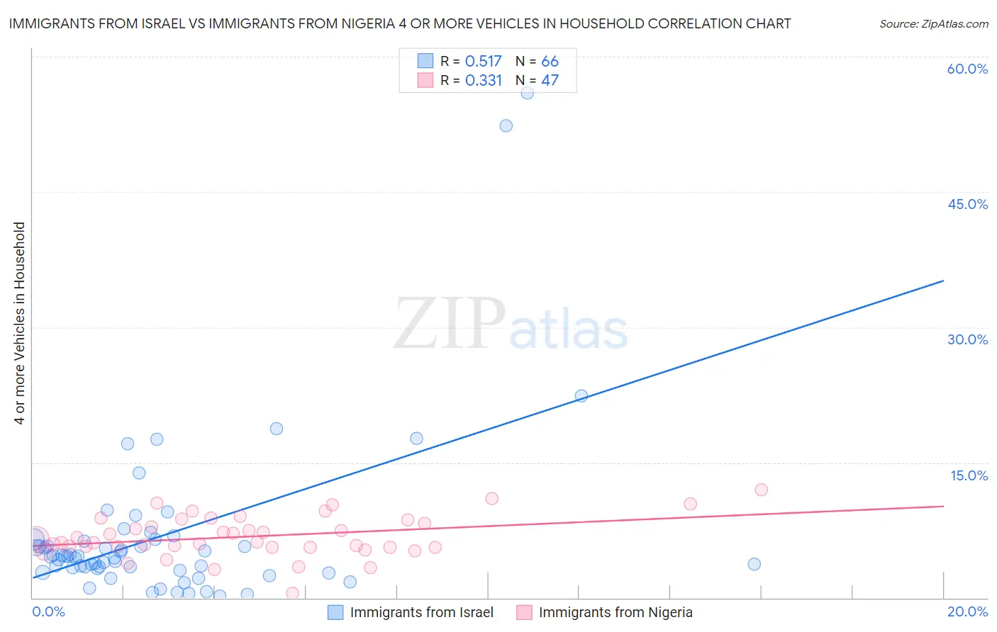 Immigrants from Israel vs Immigrants from Nigeria 4 or more Vehicles in Household