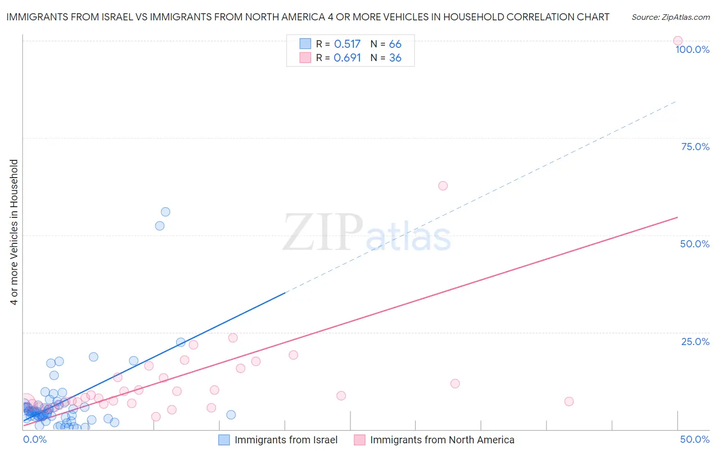 Immigrants from Israel vs Immigrants from North America 4 or more Vehicles in Household