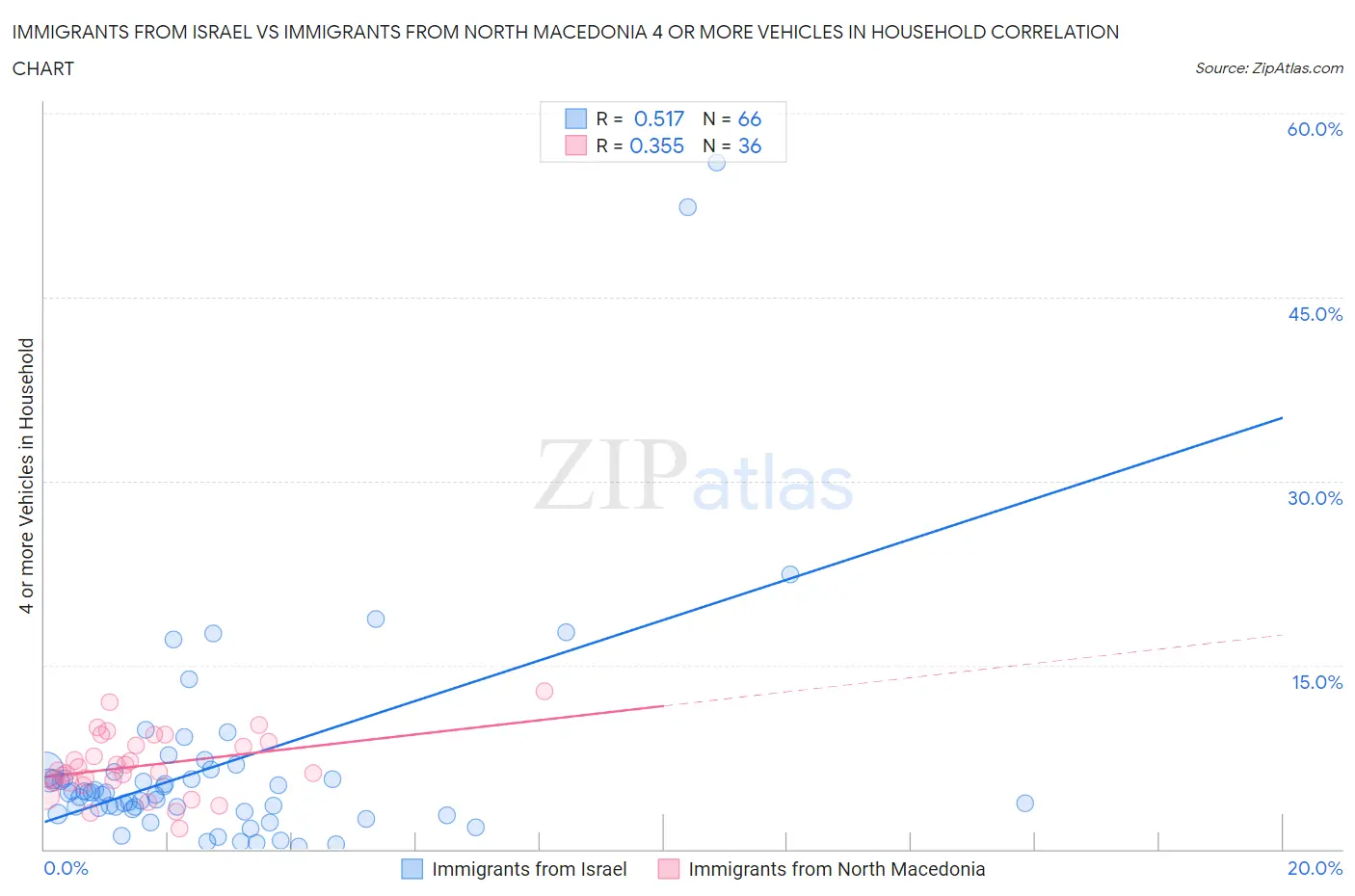 Immigrants from Israel vs Immigrants from North Macedonia 4 or more Vehicles in Household