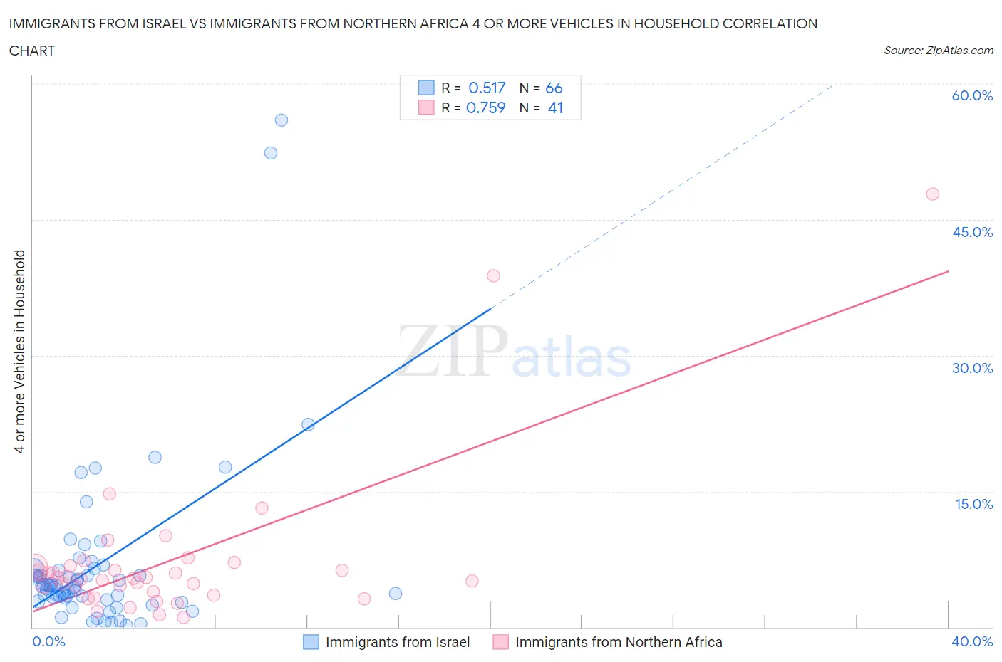 Immigrants from Israel vs Immigrants from Northern Africa 4 or more Vehicles in Household