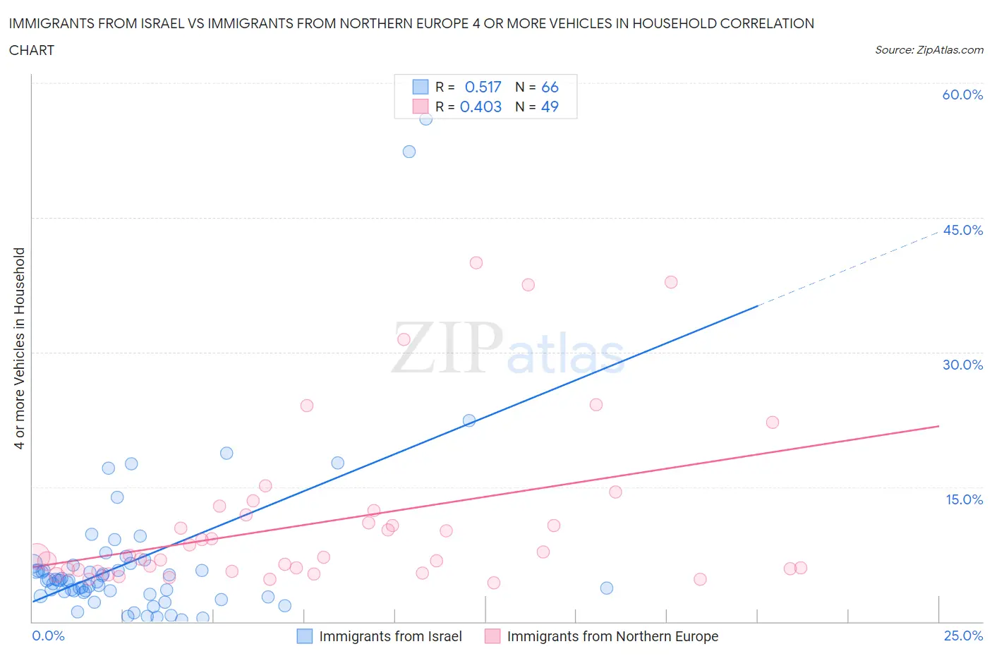 Immigrants from Israel vs Immigrants from Northern Europe 4 or more Vehicles in Household