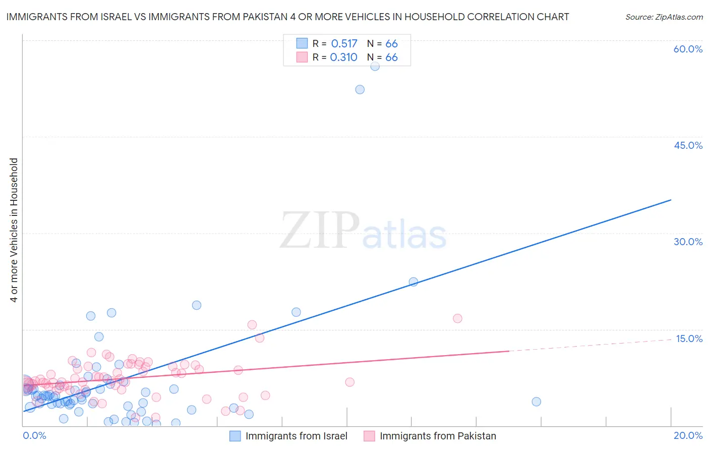 Immigrants from Israel vs Immigrants from Pakistan 4 or more Vehicles in Household