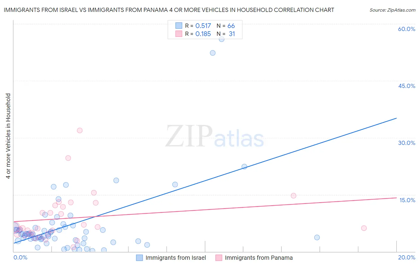 Immigrants from Israel vs Immigrants from Panama 4 or more Vehicles in Household