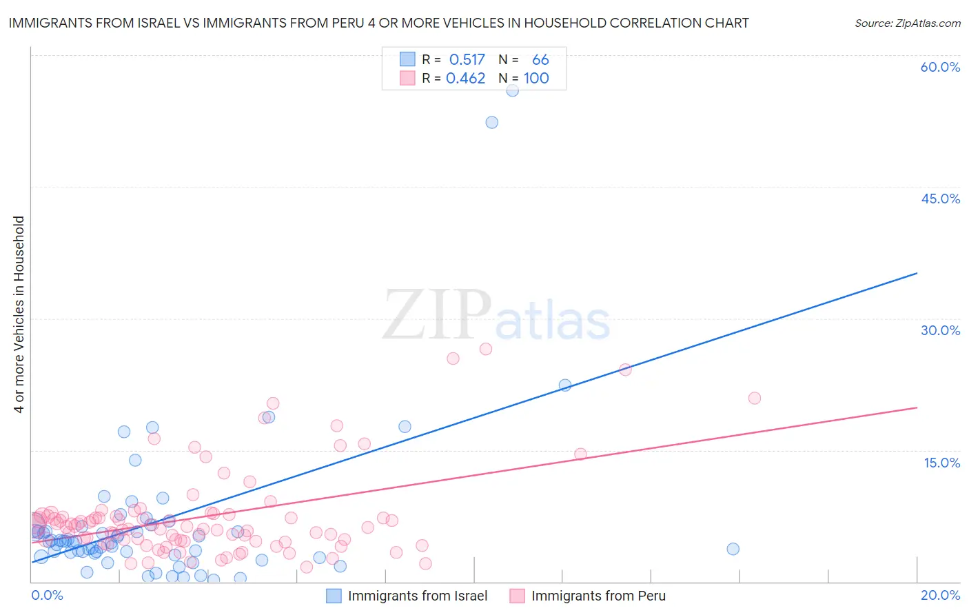 Immigrants from Israel vs Immigrants from Peru 4 or more Vehicles in Household