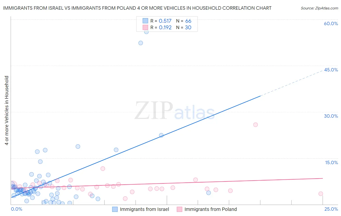 Immigrants from Israel vs Immigrants from Poland 4 or more Vehicles in Household