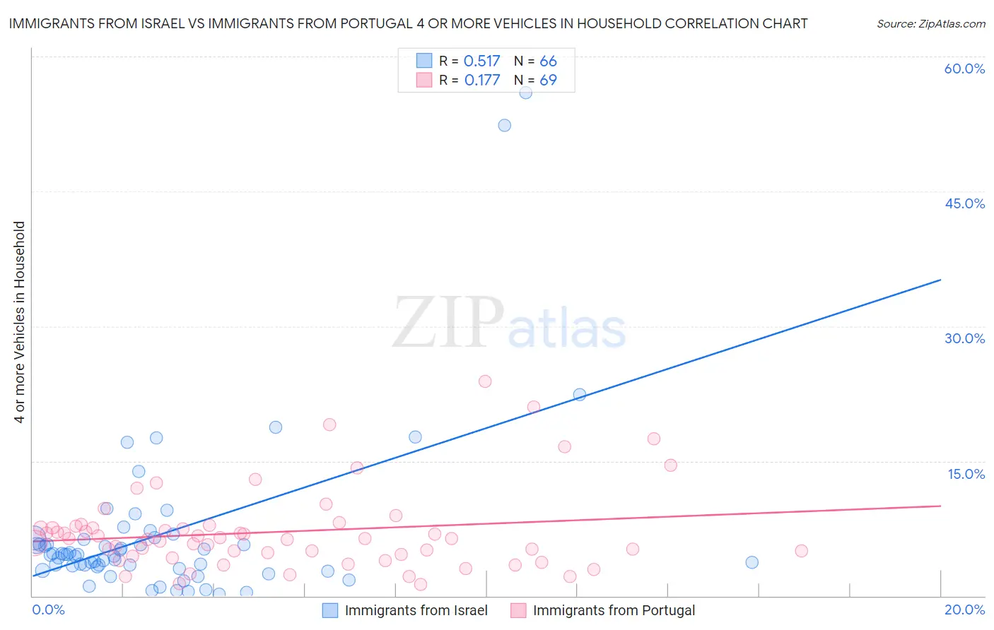 Immigrants from Israel vs Immigrants from Portugal 4 or more Vehicles in Household
