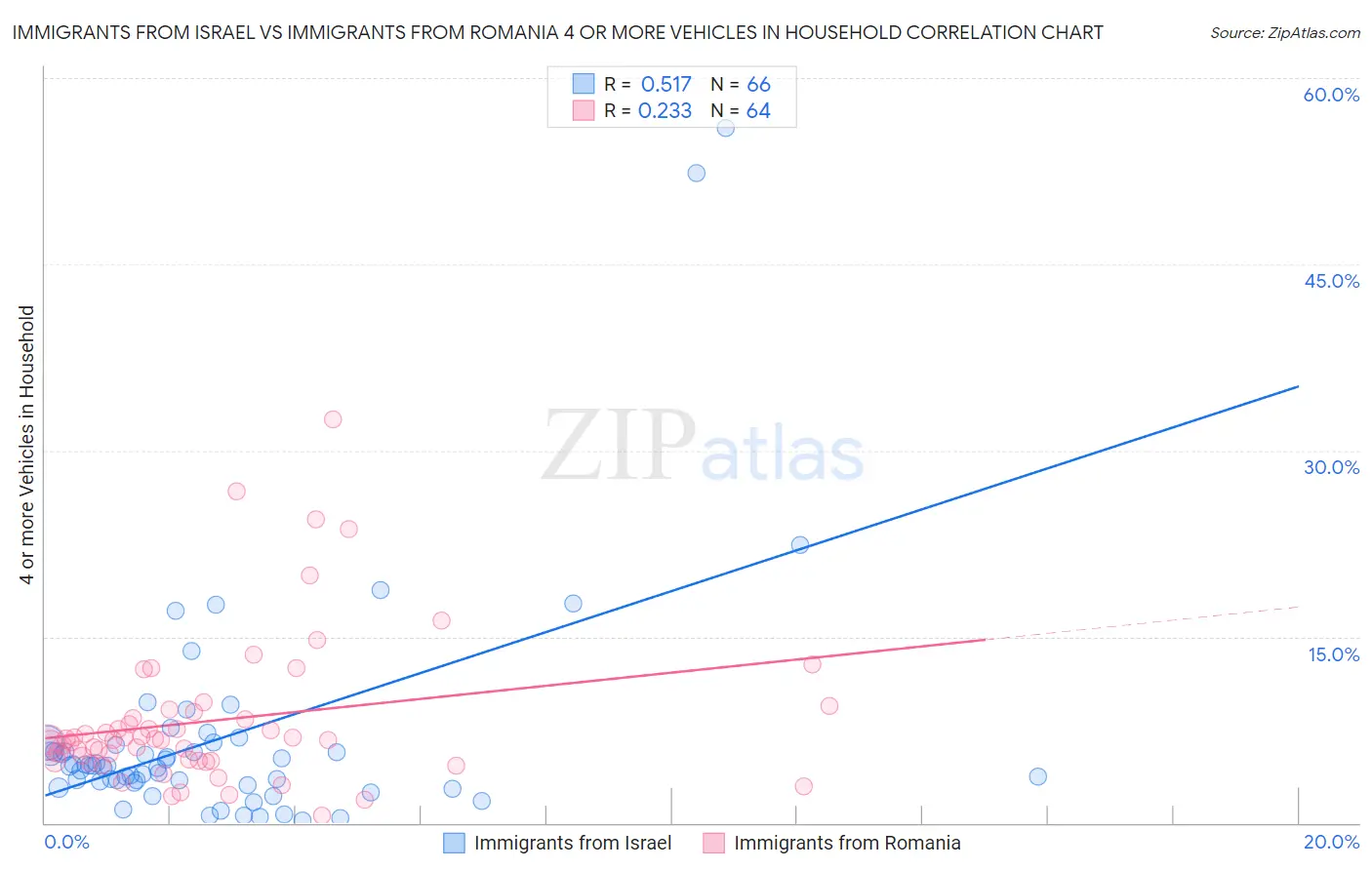Immigrants from Israel vs Immigrants from Romania 4 or more Vehicles in Household