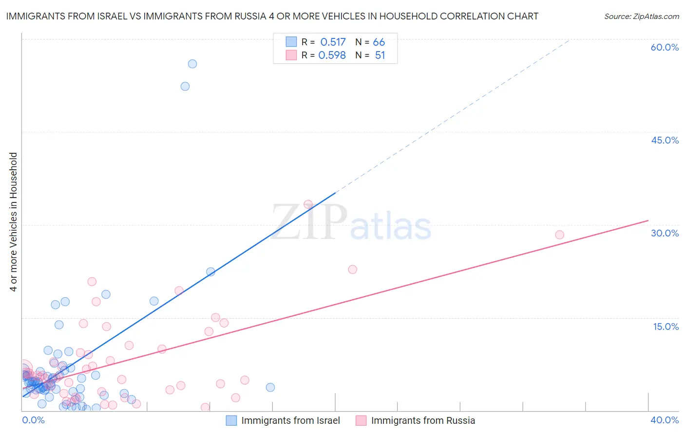 Immigrants from Israel vs Immigrants from Russia 4 or more Vehicles in Household