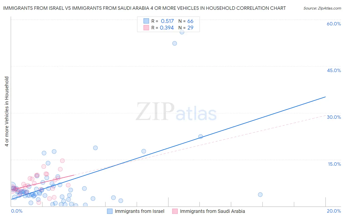 Immigrants from Israel vs Immigrants from Saudi Arabia 4 or more Vehicles in Household