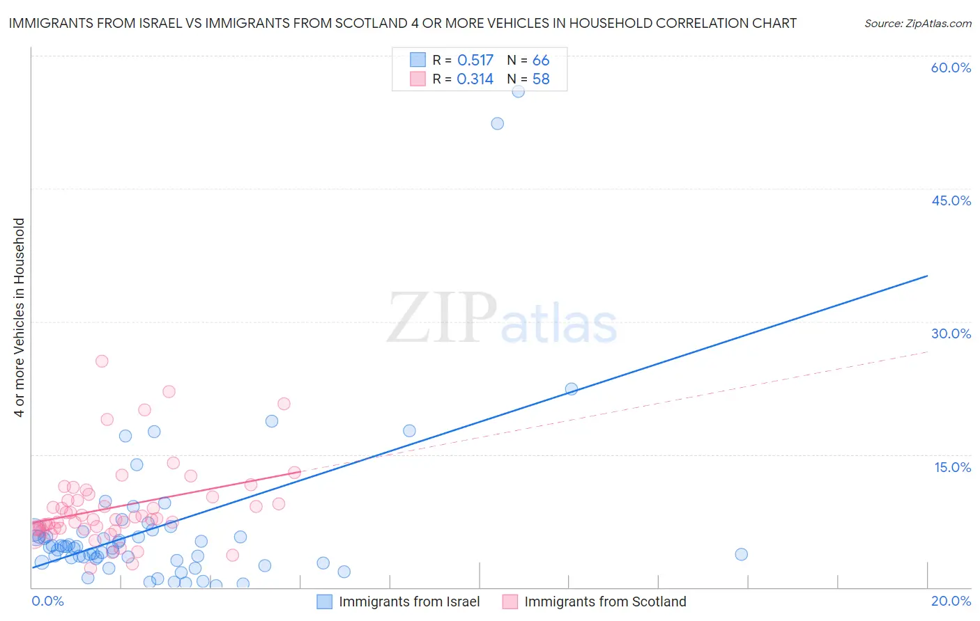 Immigrants from Israel vs Immigrants from Scotland 4 or more Vehicles in Household