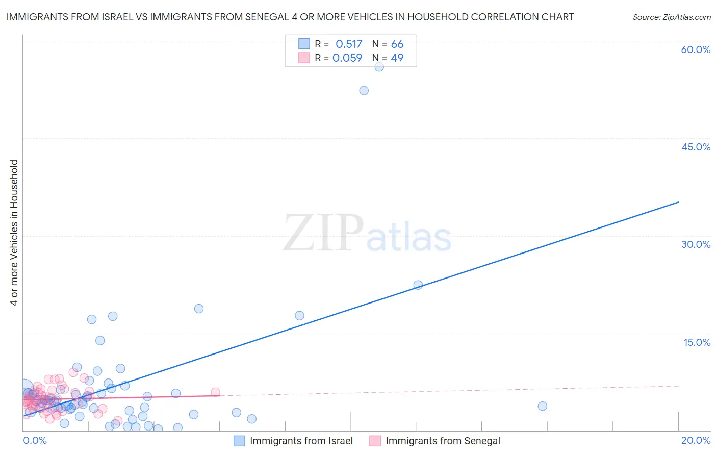 Immigrants from Israel vs Immigrants from Senegal 4 or more Vehicles in Household