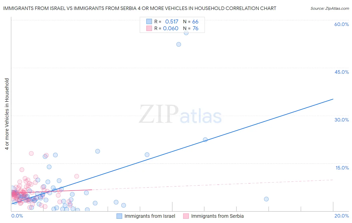 Immigrants from Israel vs Immigrants from Serbia 4 or more Vehicles in Household