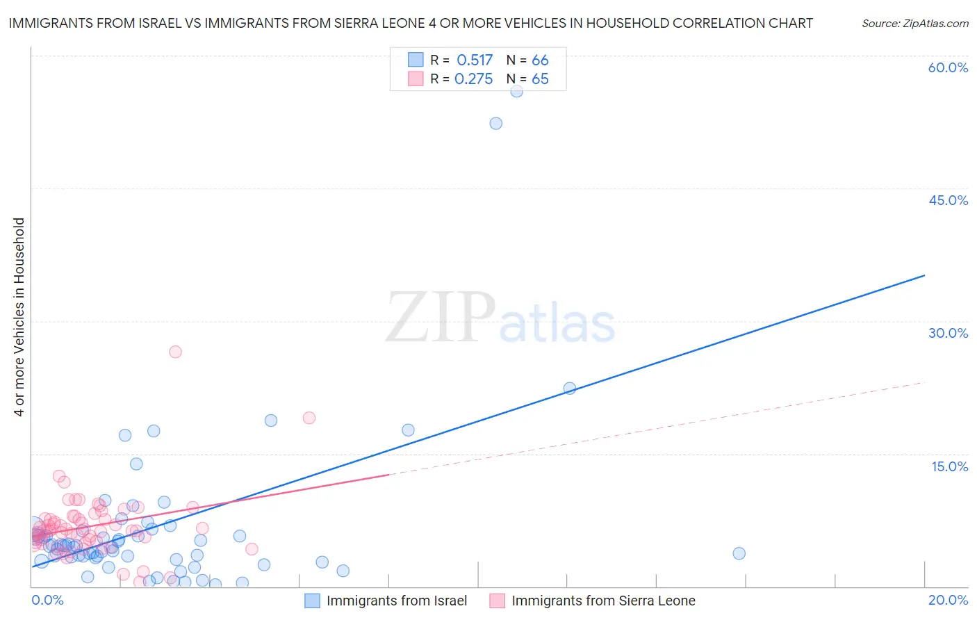 Immigrants from Israel vs Immigrants from Sierra Leone 4 or more Vehicles in Household