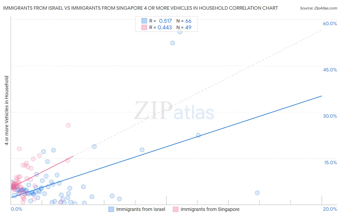 Immigrants from Israel vs Immigrants from Singapore 4 or more Vehicles in Household