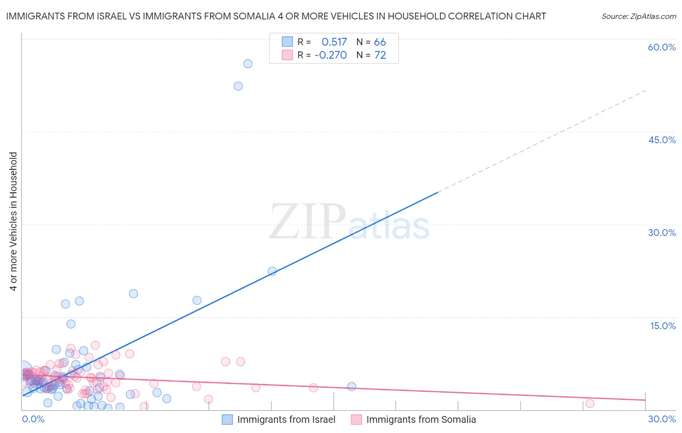 Immigrants from Israel vs Immigrants from Somalia 4 or more Vehicles in Household