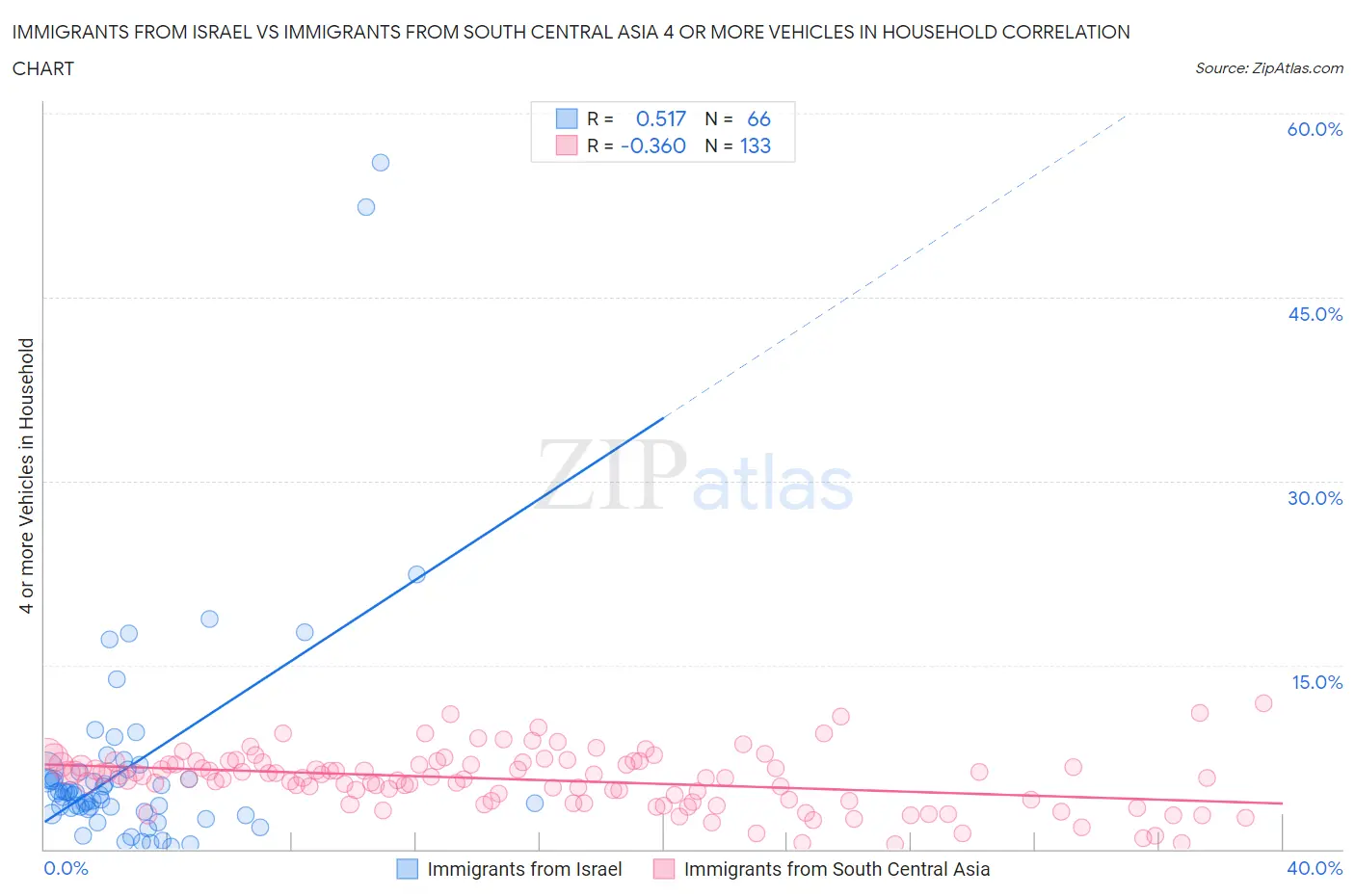 Immigrants from Israel vs Immigrants from South Central Asia 4 or more Vehicles in Household