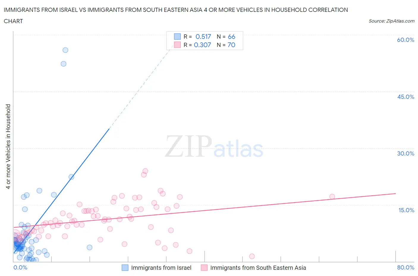 Immigrants from Israel vs Immigrants from South Eastern Asia 4 or more Vehicles in Household