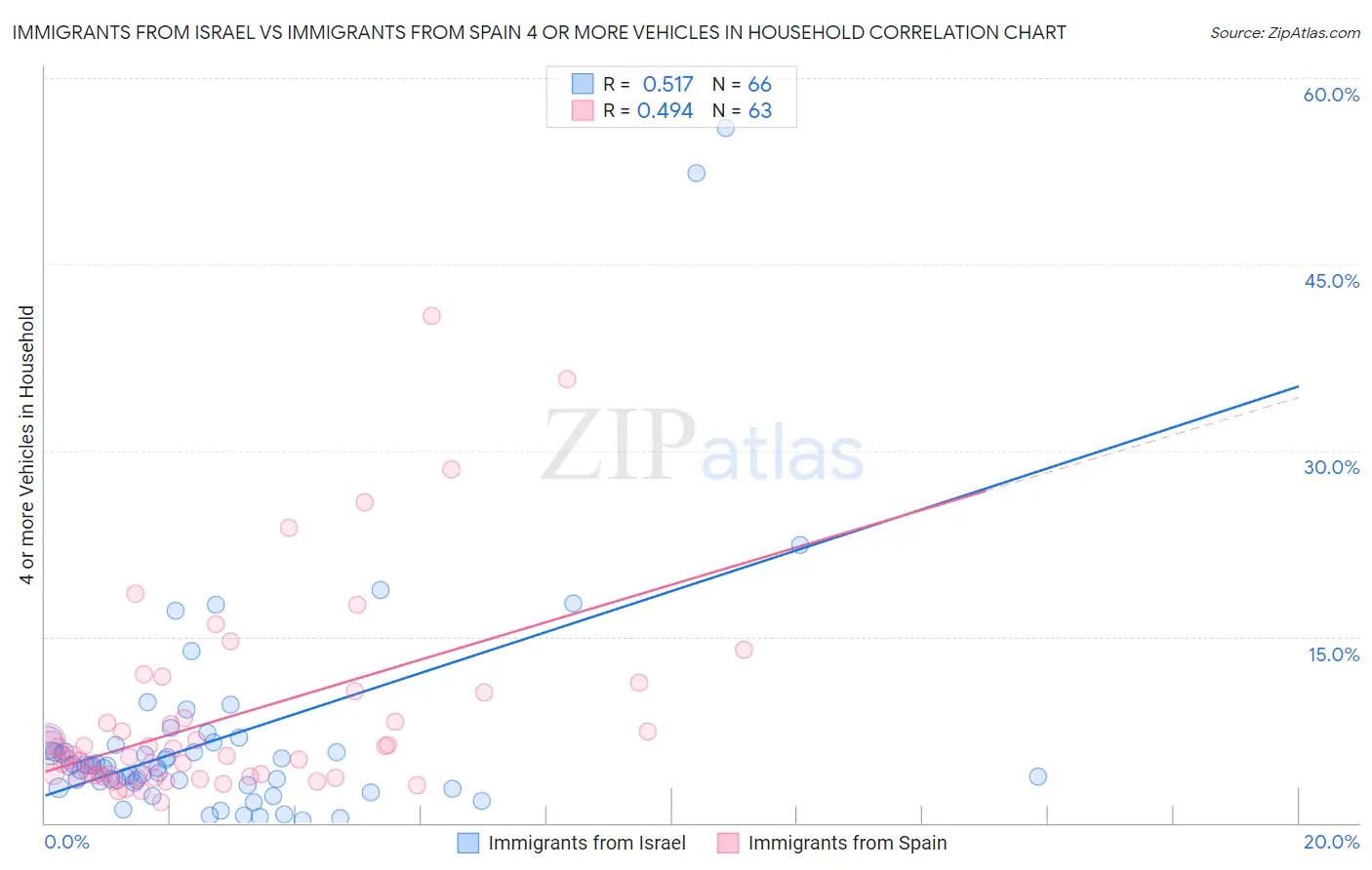 Immigrants from Israel vs Immigrants from Spain 4 or more Vehicles in Household