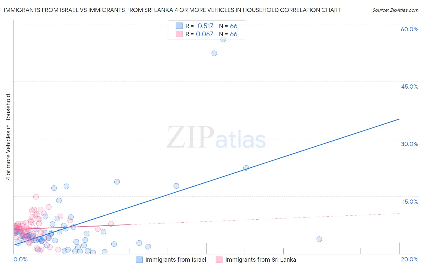 Immigrants from Israel vs Immigrants from Sri Lanka 4 or more Vehicles in Household