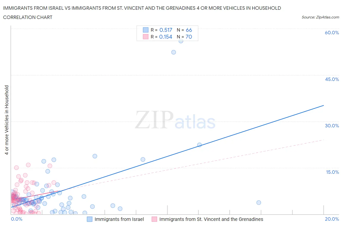Immigrants from Israel vs Immigrants from St. Vincent and the Grenadines 4 or more Vehicles in Household