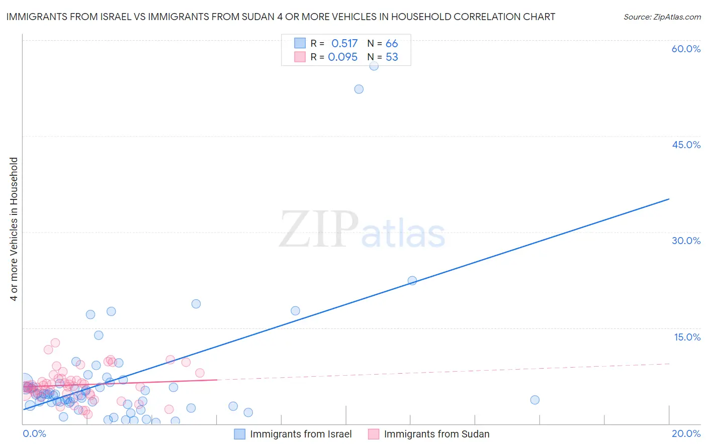 Immigrants from Israel vs Immigrants from Sudan 4 or more Vehicles in Household