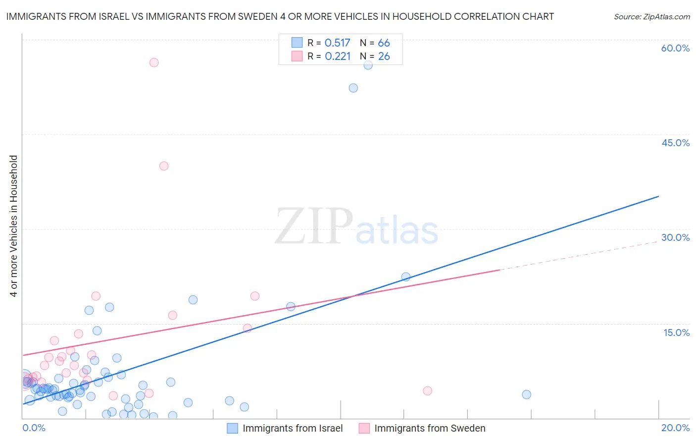 Immigrants from Israel vs Immigrants from Sweden 4 or more Vehicles in Household