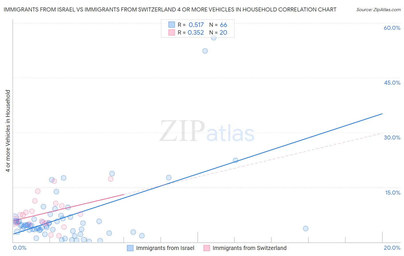 Immigrants from Israel vs Immigrants from Switzerland 4 or more Vehicles in Household