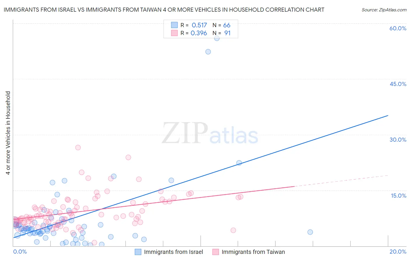 Immigrants from Israel vs Immigrants from Taiwan 4 or more Vehicles in Household