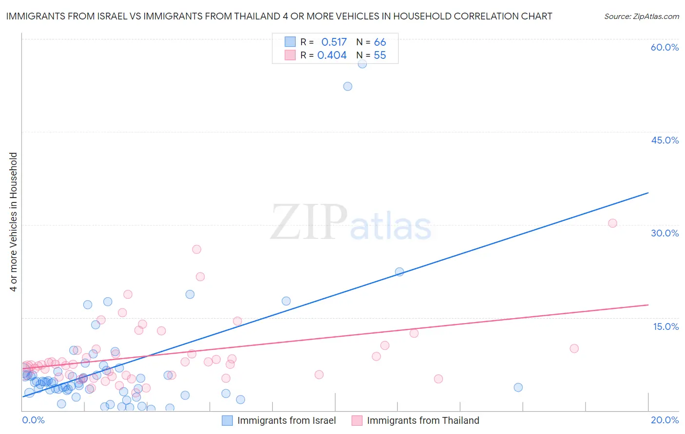 Immigrants from Israel vs Immigrants from Thailand 4 or more Vehicles in Household