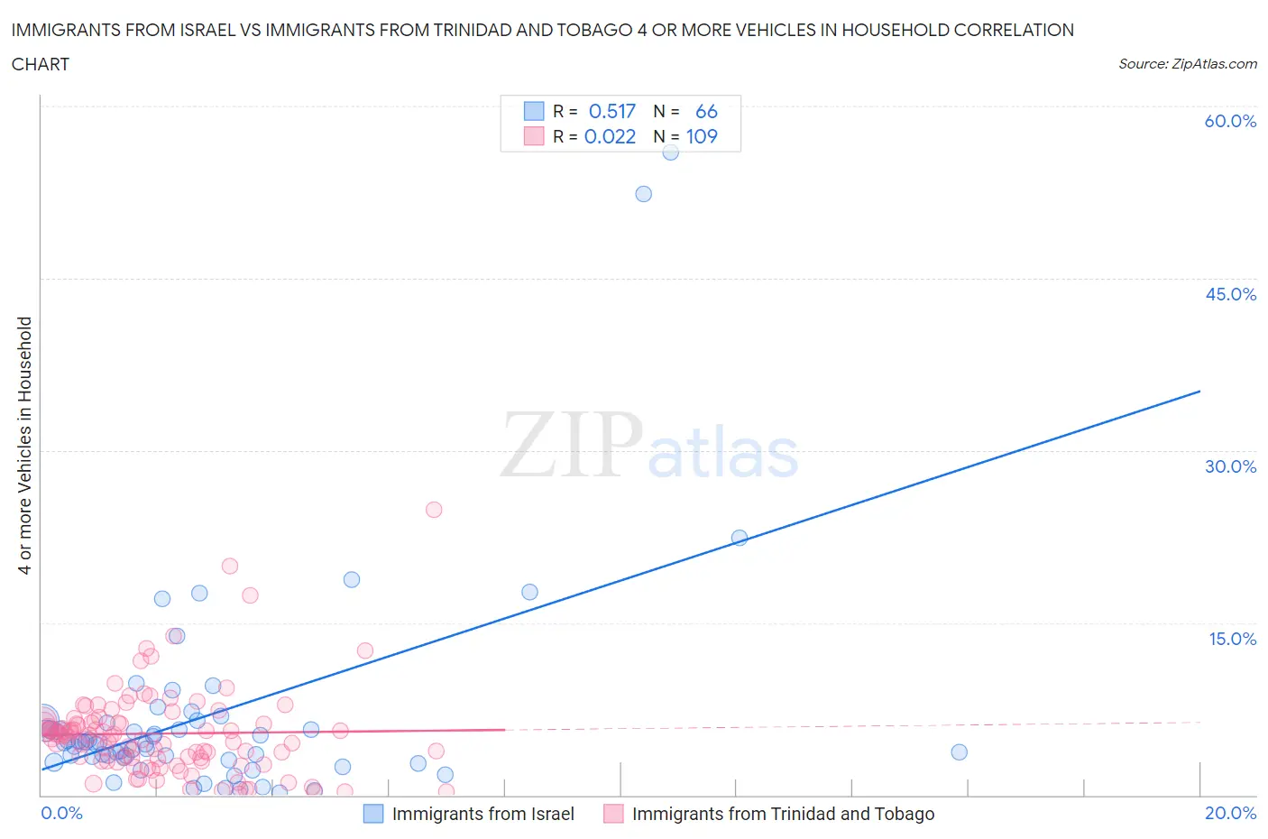 Immigrants from Israel vs Immigrants from Trinidad and Tobago 4 or more Vehicles in Household