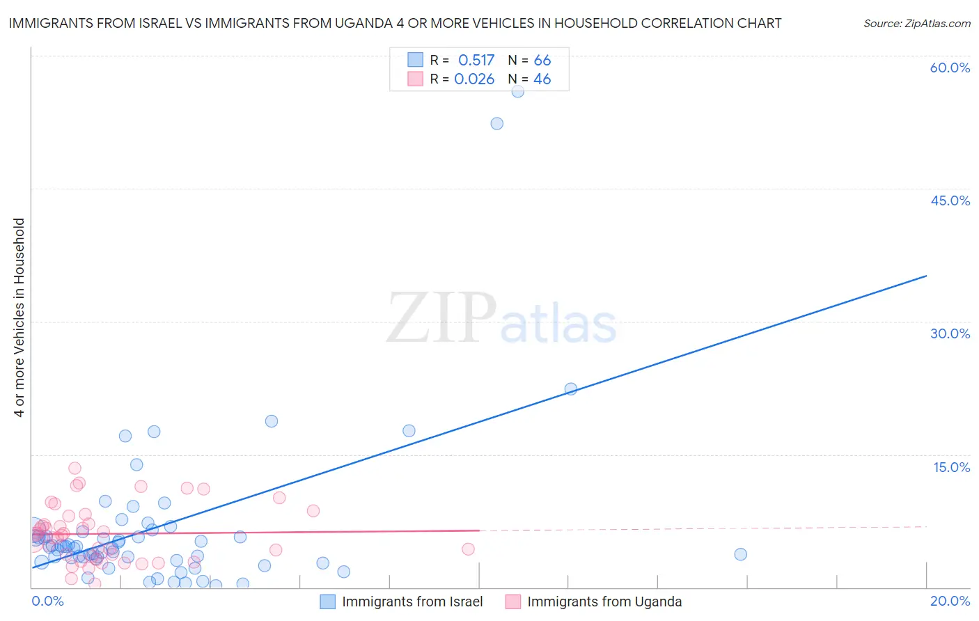 Immigrants from Israel vs Immigrants from Uganda 4 or more Vehicles in Household
