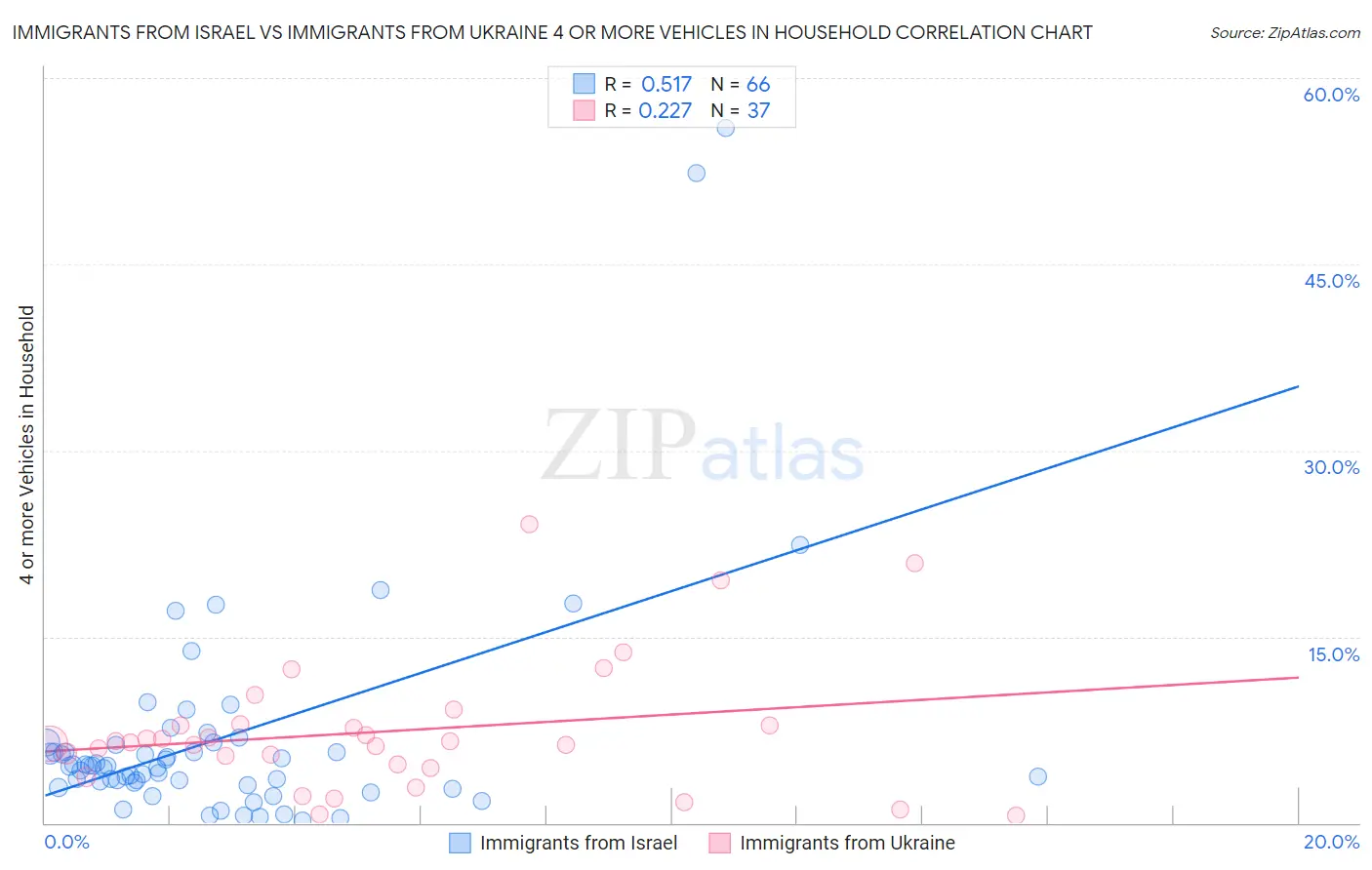 Immigrants from Israel vs Immigrants from Ukraine 4 or more Vehicles in Household