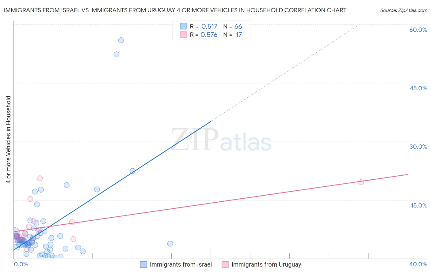 Immigrants from Israel vs Immigrants from Uruguay 4 or more Vehicles in Household
