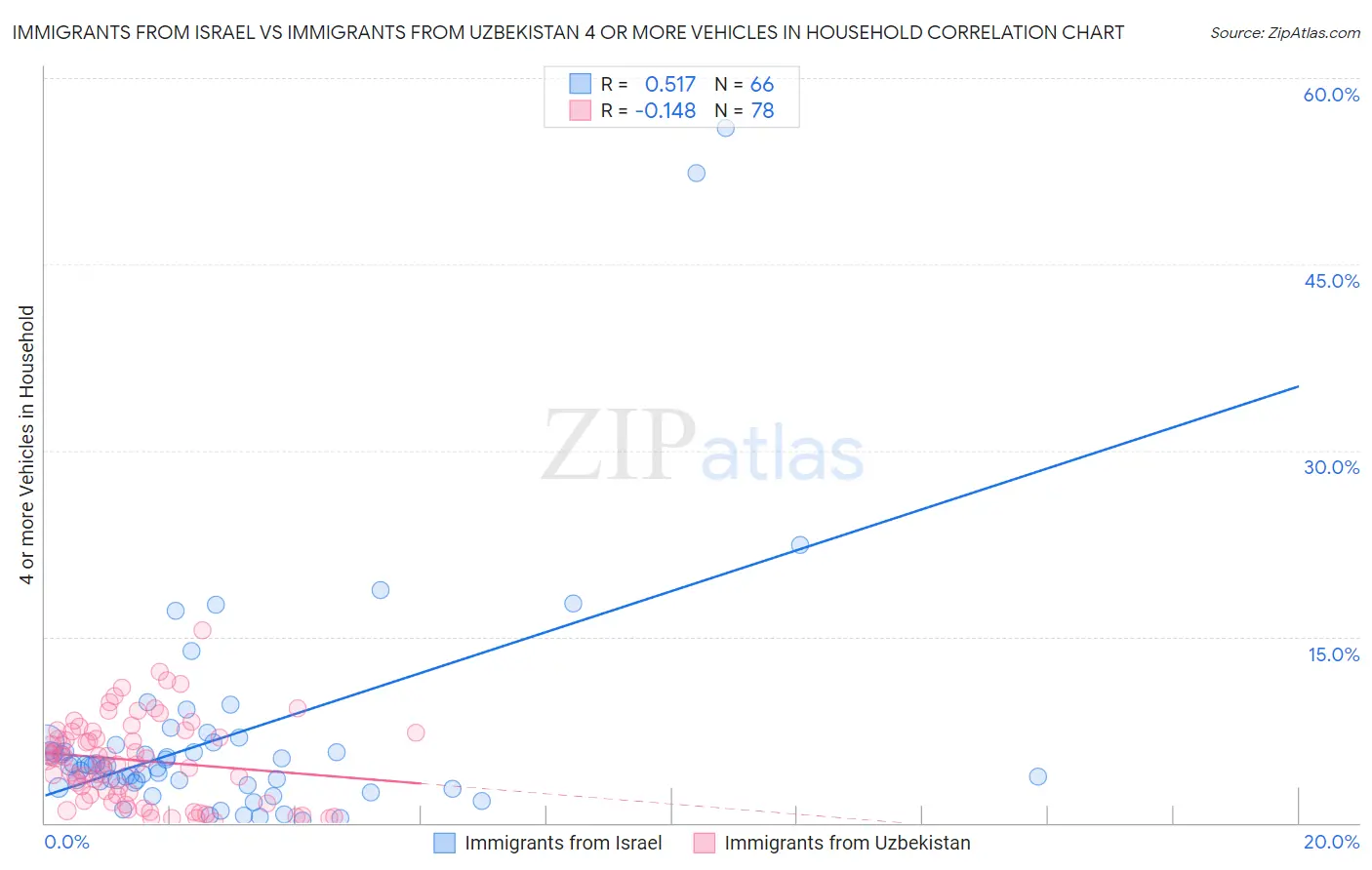 Immigrants from Israel vs Immigrants from Uzbekistan 4 or more Vehicles in Household