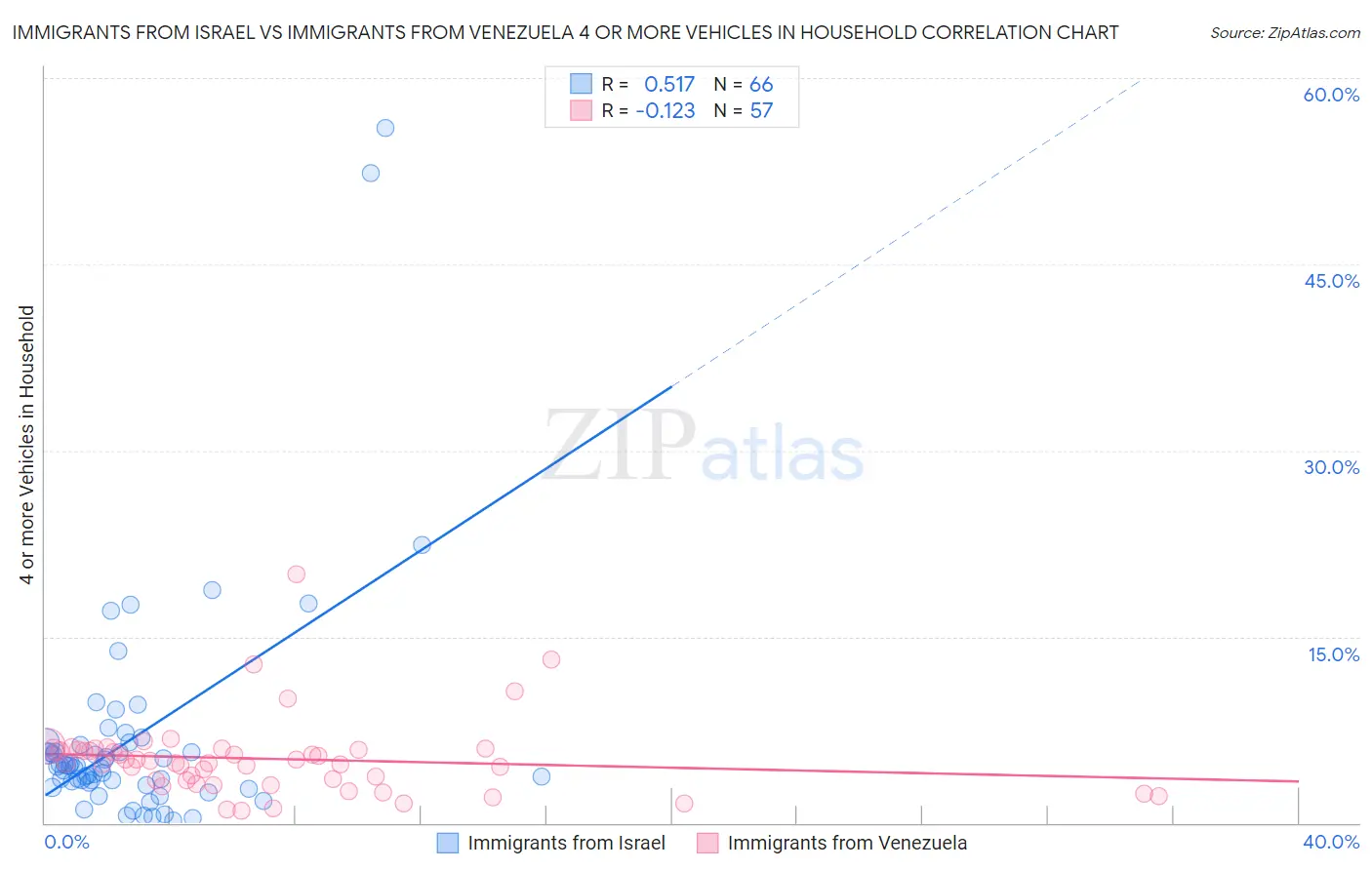 Immigrants from Israel vs Immigrants from Venezuela 4 or more Vehicles in Household