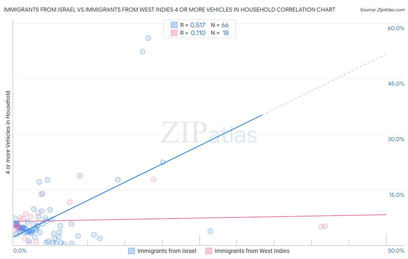 Immigrants from Israel vs Immigrants from West Indies 4 or more Vehicles in Household