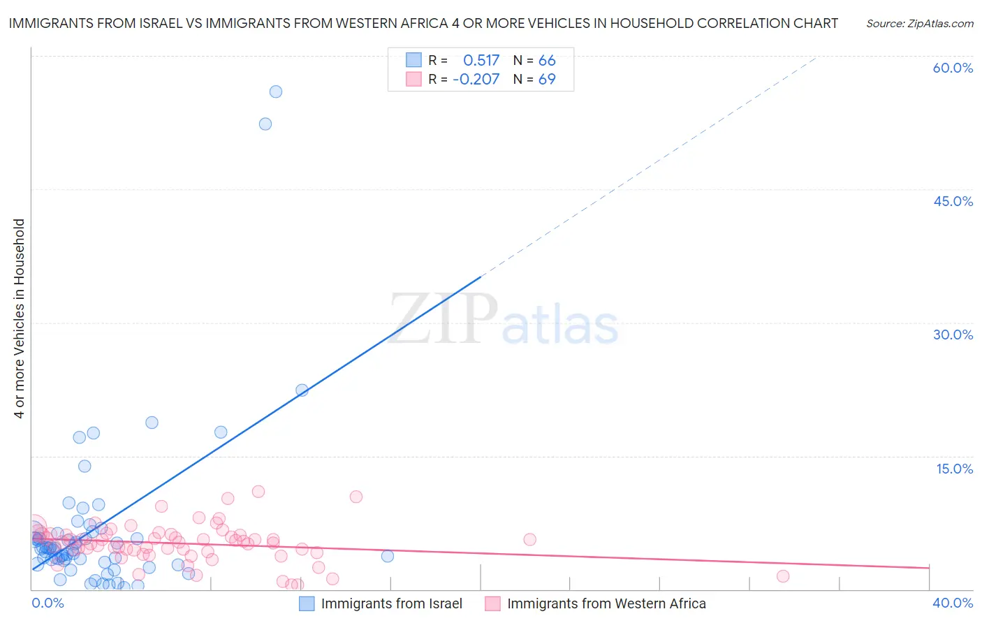 Immigrants from Israel vs Immigrants from Western Africa 4 or more Vehicles in Household